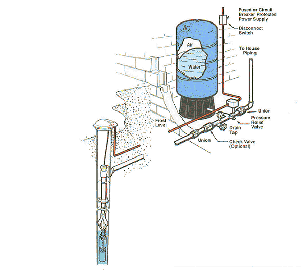 If you live at a property with a well then you most likely have a water ...